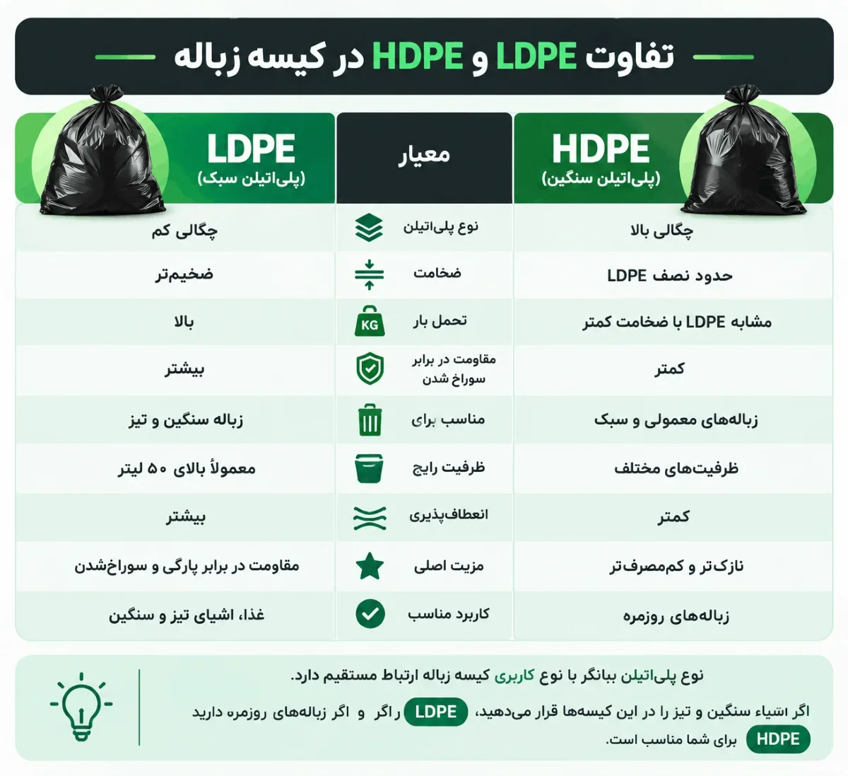 تفاوت LDPE و HDPE در کیسه زباله